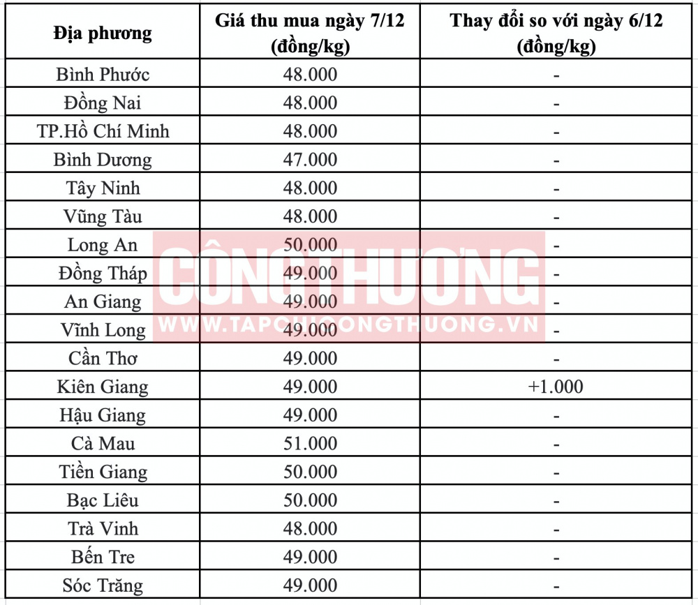 Giá heo hơi hôm nay tại miền Nam