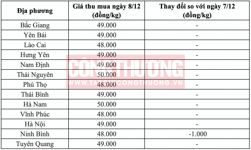 Giá heo hơi hôm nay tại miền Bắc