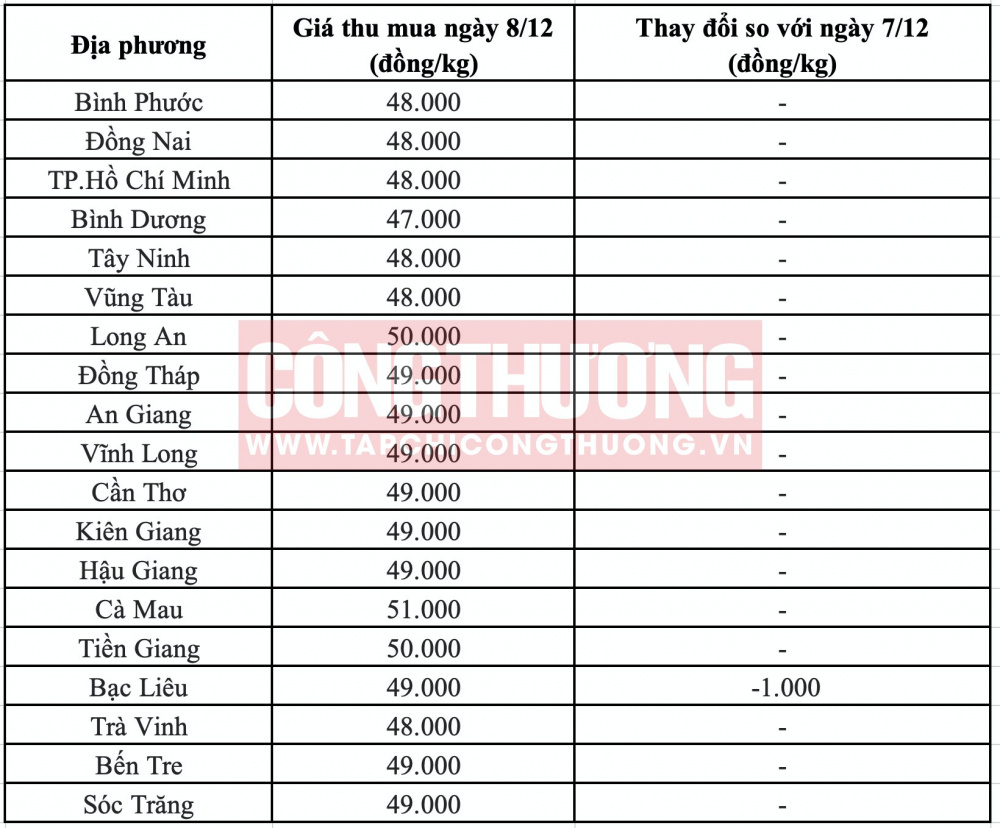 Giá heo hơi hôm nay tại miền Nam