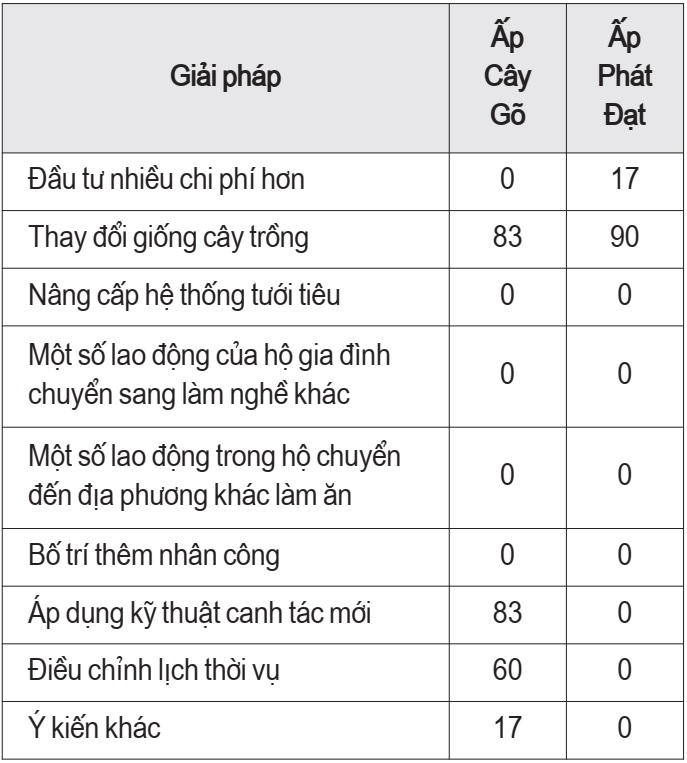 biến đổi khí hậu