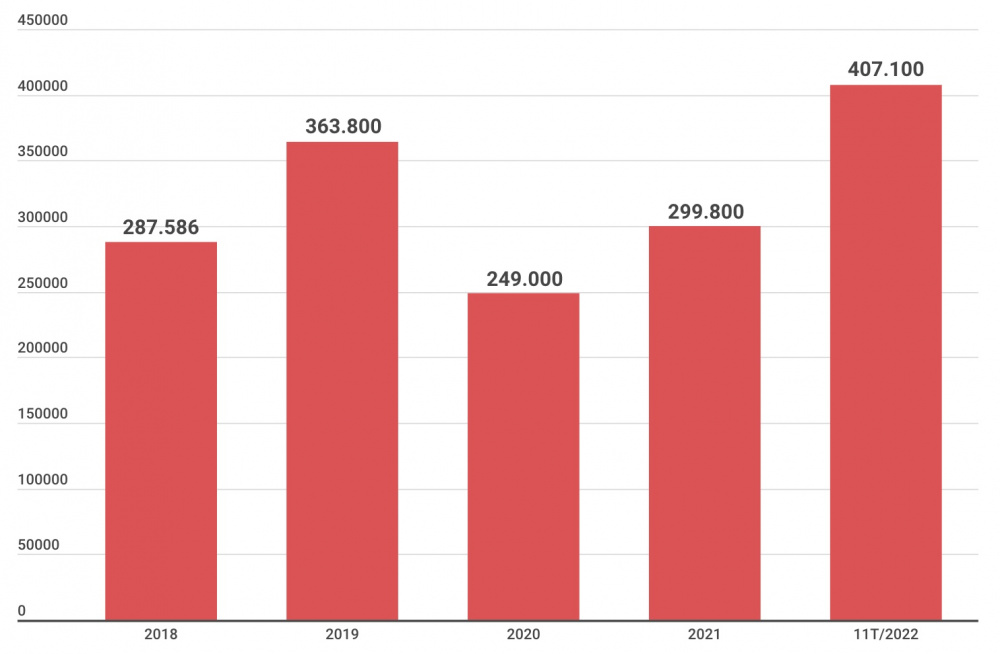 Số lượng xe sản xuất lắp ráp trong nước năm 2018-2022