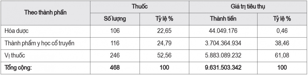 quản lý thuốc