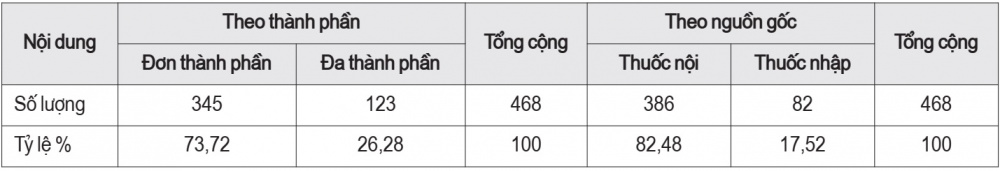 quản lý thuốc