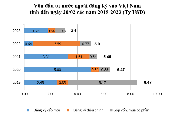FDI mới