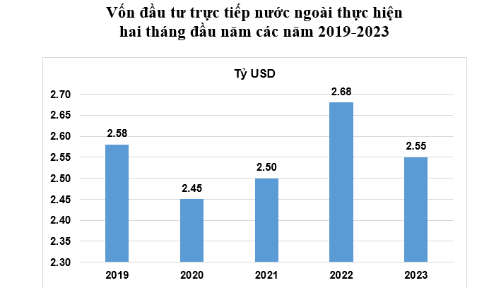 FDI thực hiện