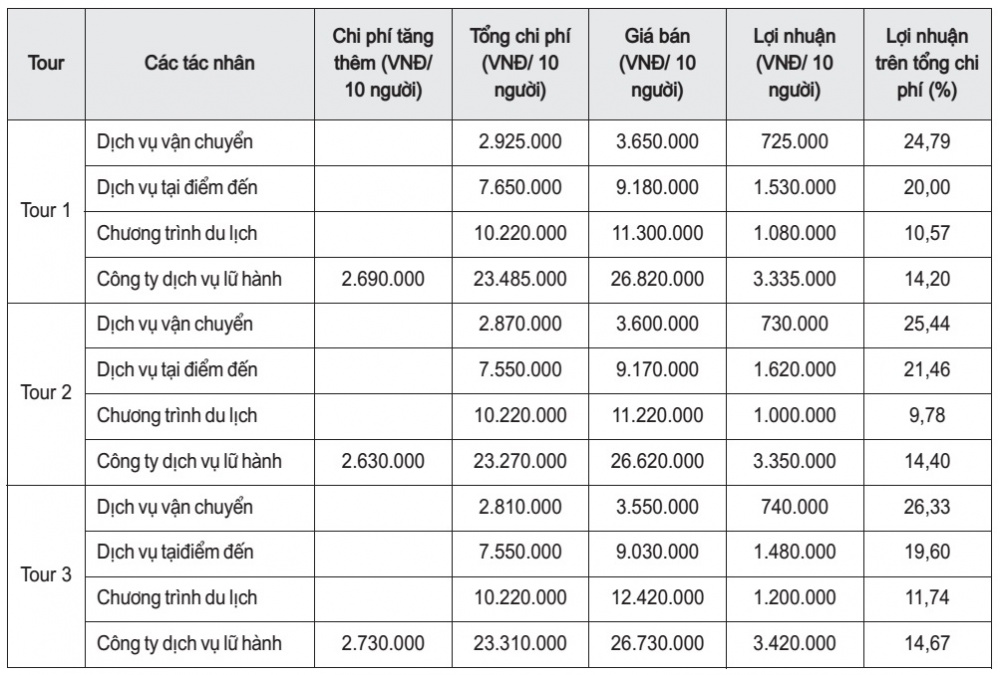  dịch vụ lữ hành