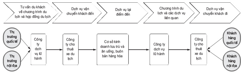 dịch vụ lữ hành