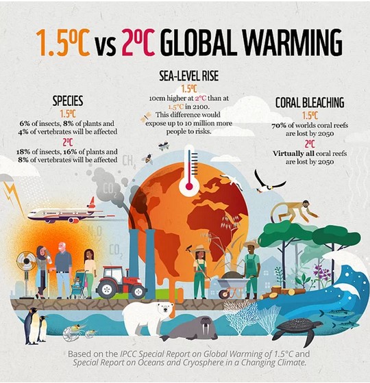 Perspectives of 1.5oC and 2oC global warming affecting relevant components according to IPCC Special Report on Global Warming of 1.5oC and Special Report on Oceans and Cryosphere in a Changing Climate