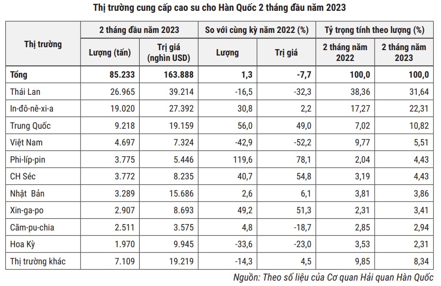 thị trường cao su HQ