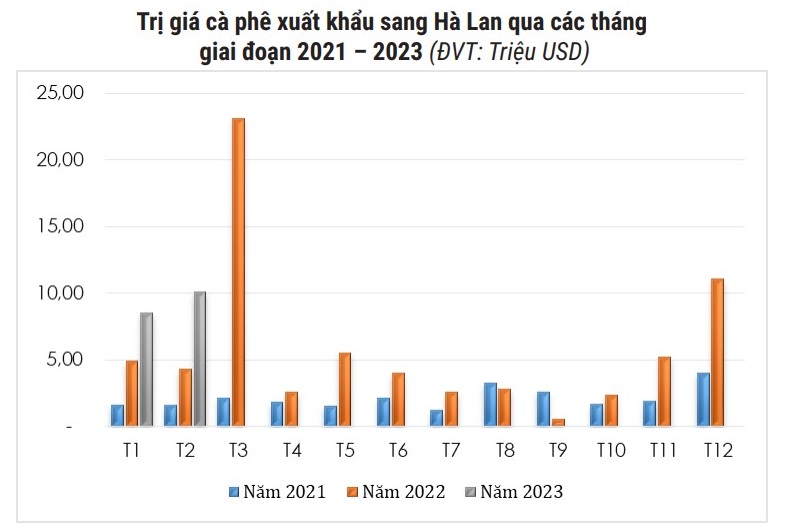 trị giá cà phê
