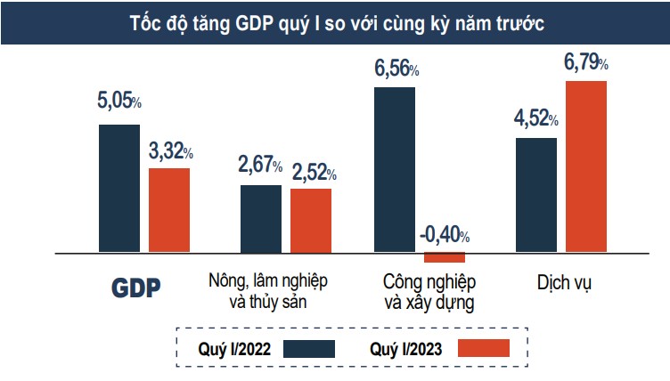 so sánh GDP quý I