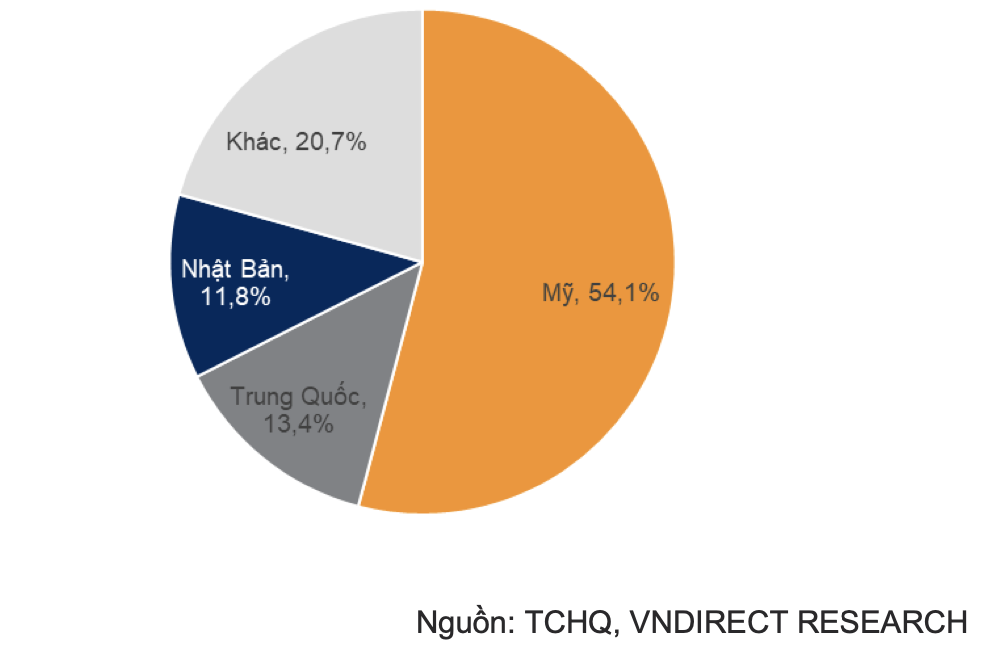Cơ cấu thị trường Cwin Đăng Ký + 1888k gỗ