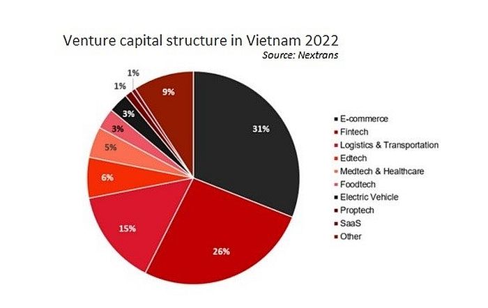 Cơ cấu vốn Cwin800 hàng ngàn khuyến mãi mạo hiểm theo ngành vào Việt Nam năm 2022 cho thấy thương mại điện tử là lĩnh vực hấp dẫn nhất năm qua (theo Nextrans)