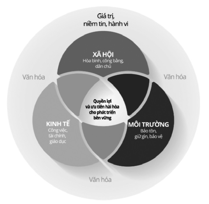 phát triển du lịch bền vững
