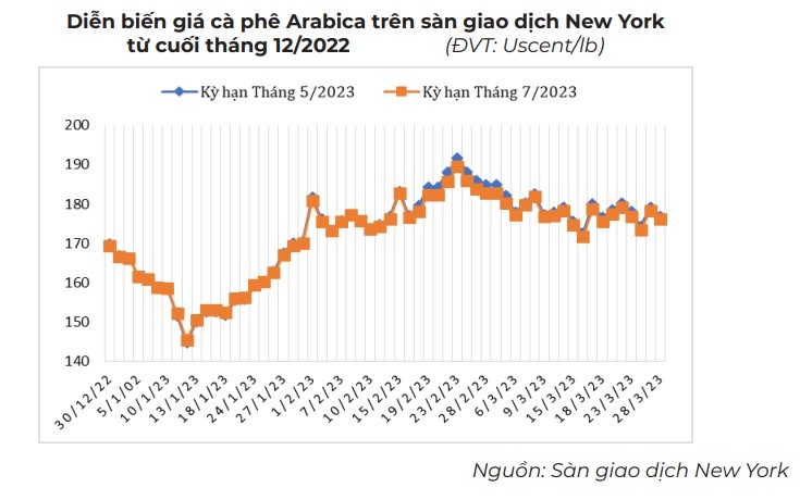 giá cà phê Arabica