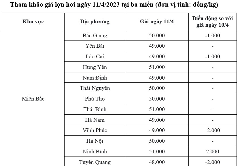 giá lợn miền Bắc