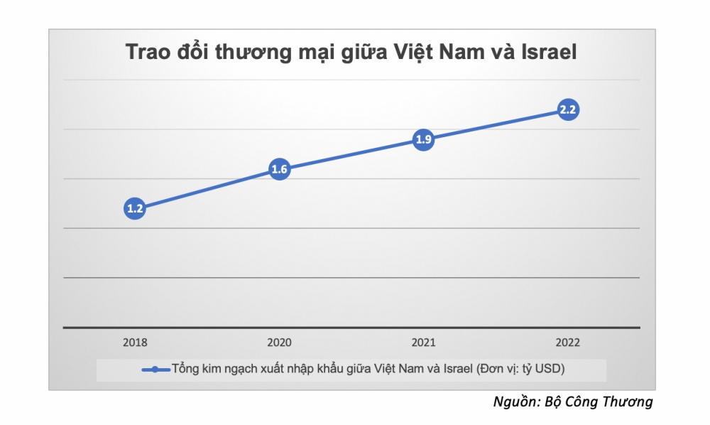 quan hệ hợp tác giữa Việt Nam và Israel