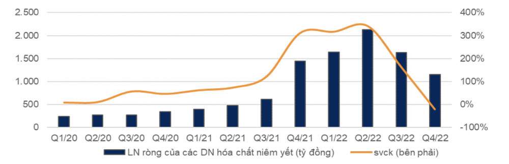 Tăng trưởng lợi nhuận của các Cwincom hiện đang mở hoá chất