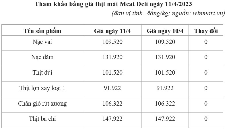 giá thịt mát 11.4