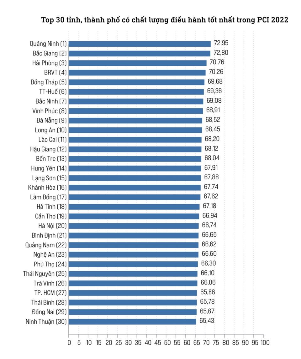 top 30 PCI điều hành
