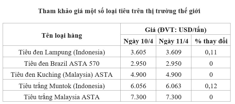 giá tiêu thế giới 