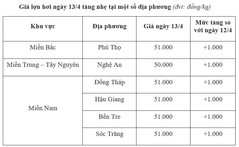 giá lợn hơi 13.4