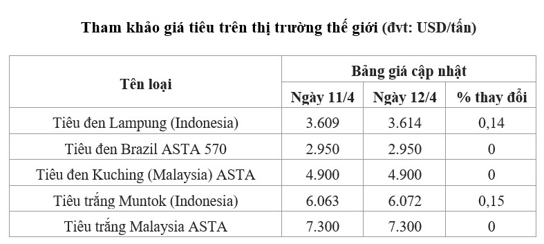 giá tiêu thế giới 13.4