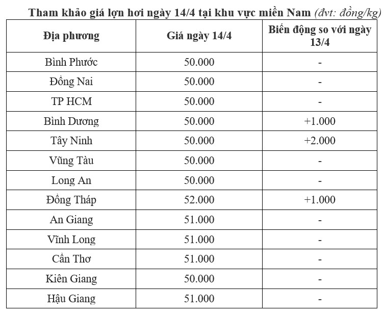 giá lợn miền Nam