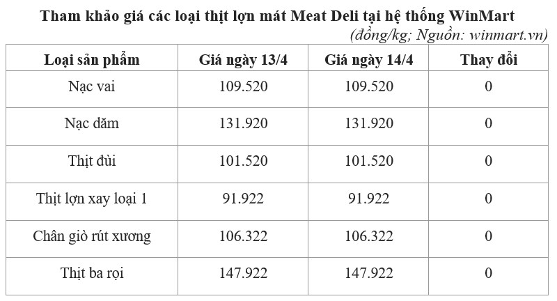 giá thịt mát