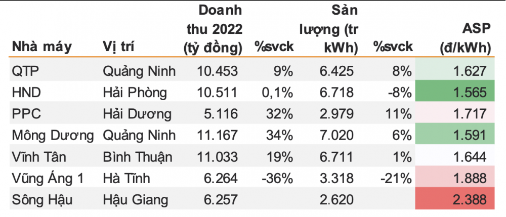 Giá bán điện của các nhà máy nhiệt điện than