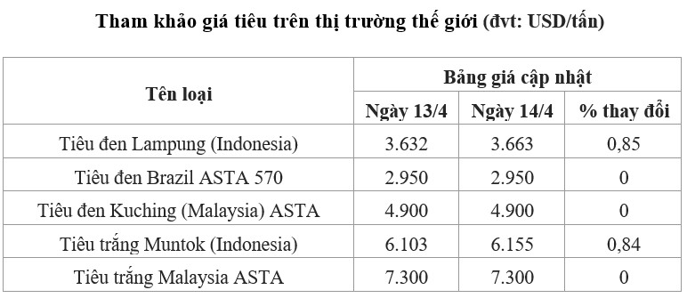 giá tiêu thế giới 15.4