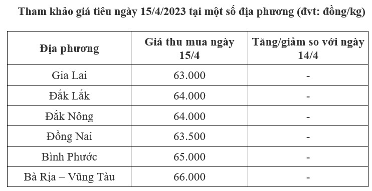 giá tiêu trong nước