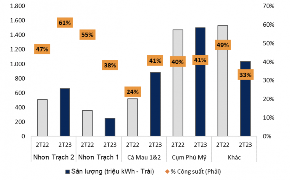 Nhiều nhà máy nhiệt điện khí có mức huy động sản lượng tốt