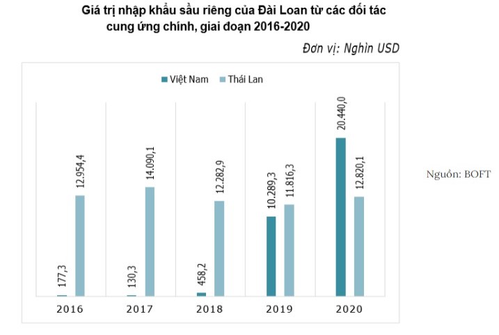 Giá trị Cwin com sòng bạc trực tuyến sầu riêng của Đài Loan từ các đối tác cung ứng chính giai đoạn 2016-2020