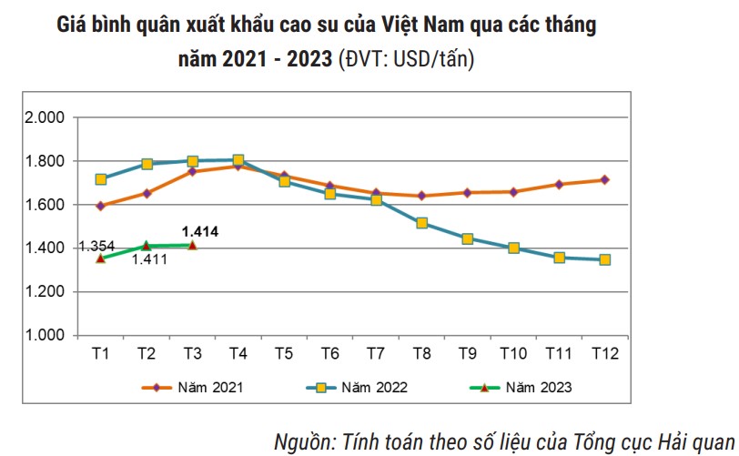 giá cao su