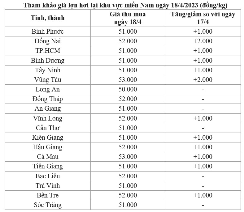 giá lợn hơi miền Nam