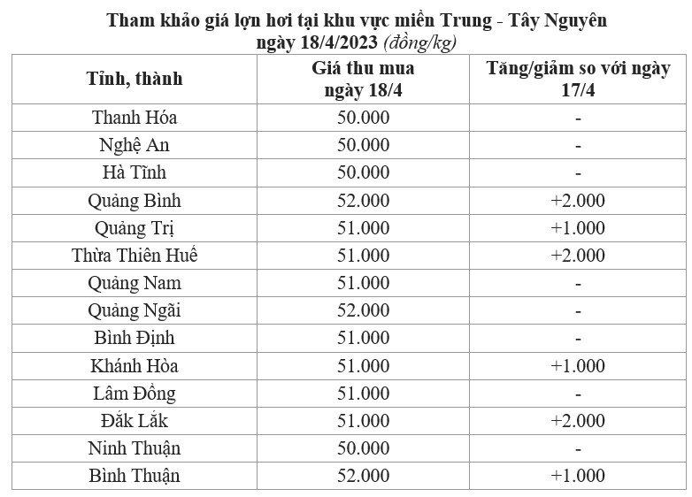 giá lợn hơi miền Trung