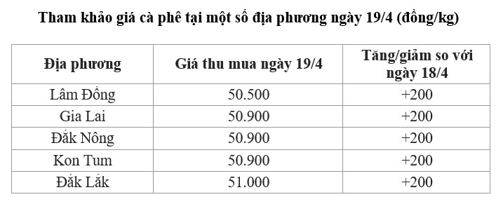 giá cà phê trong nước