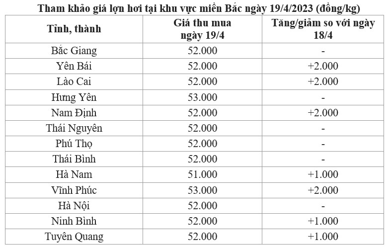 giá lợn hơi miền Bắc