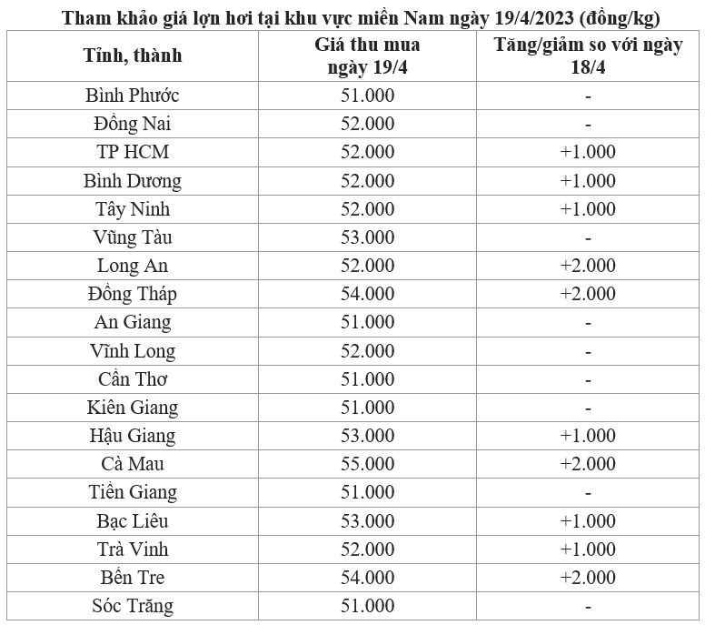 giá lợn miền Nam