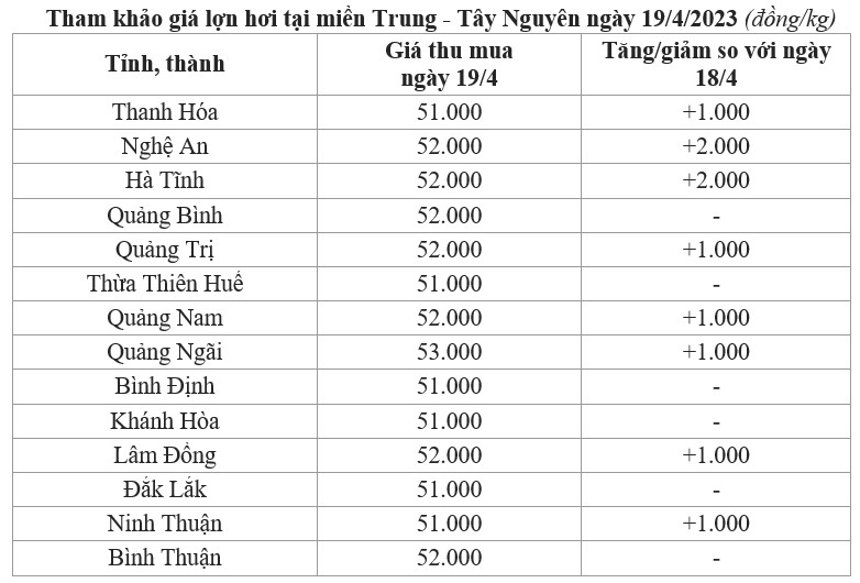 giá lợn miền Trung