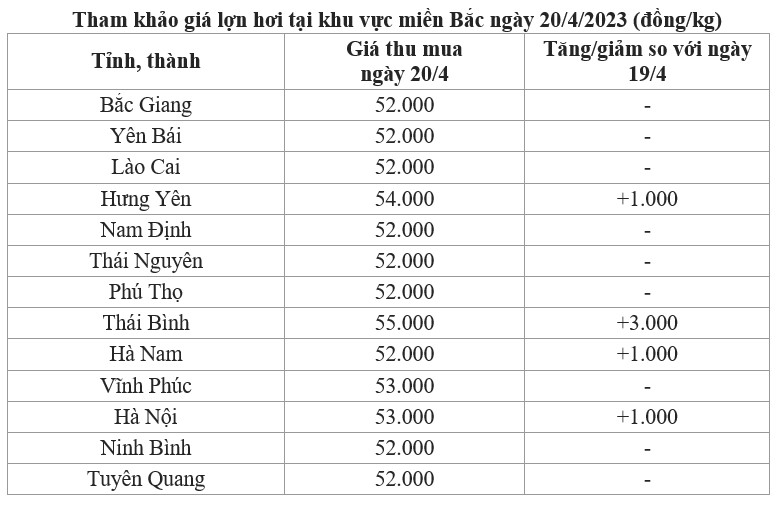 giá lợn miền Bắc