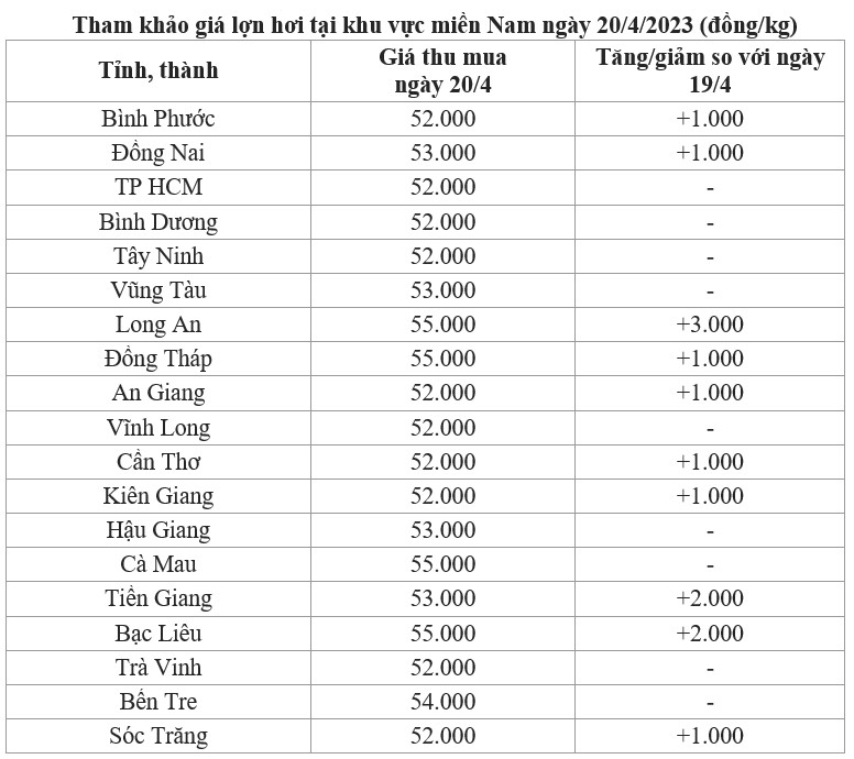 giá lợn miền Nam