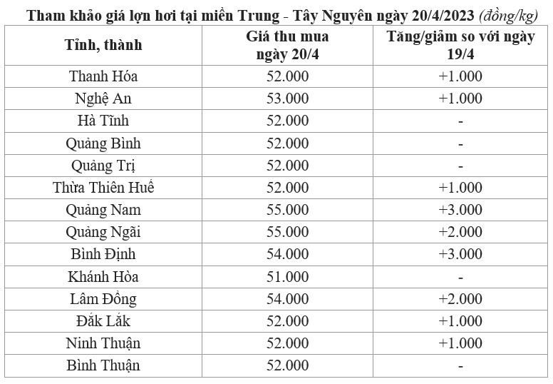 giá lợn miền Trung