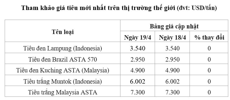giá tiêu thế giới
