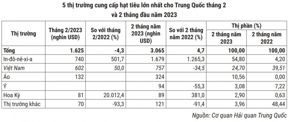 thị trường tiêu Trung Quốc