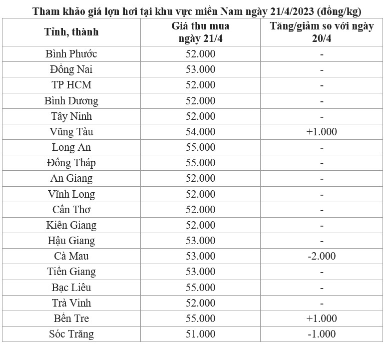 giá lợn miền Nam