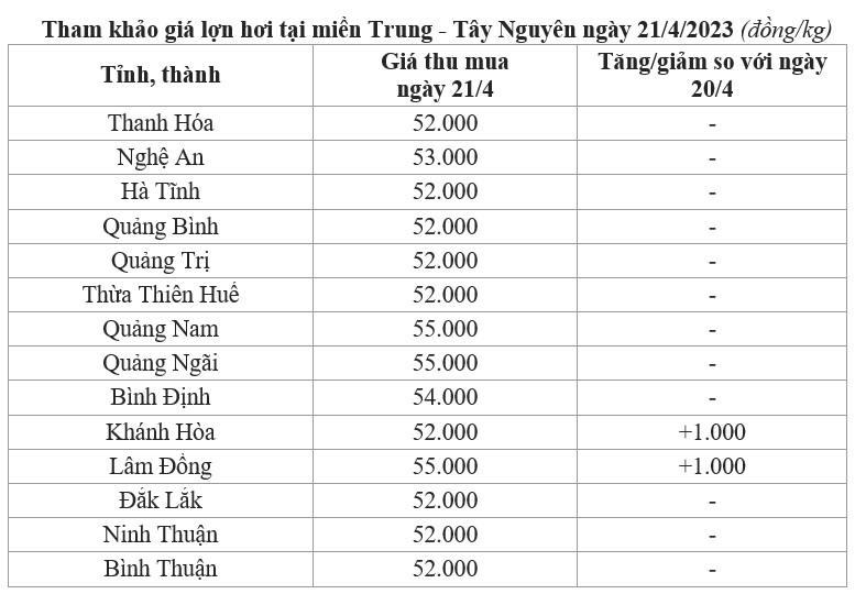 giá lợn miền Trung