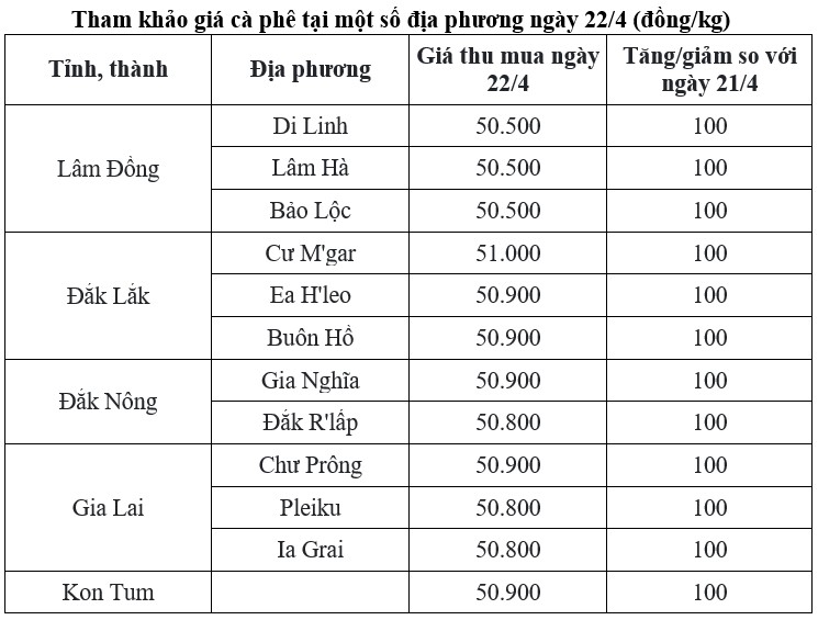 giá cà phê trong nước