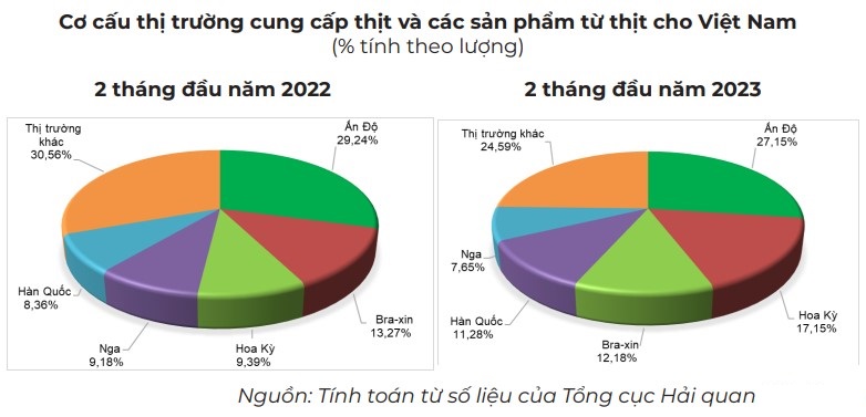 Cơ cấu thị trường cung cấp thịt và các sản phẩm từ thịt cho Việt Nam 2 tháng đầu năm 2023